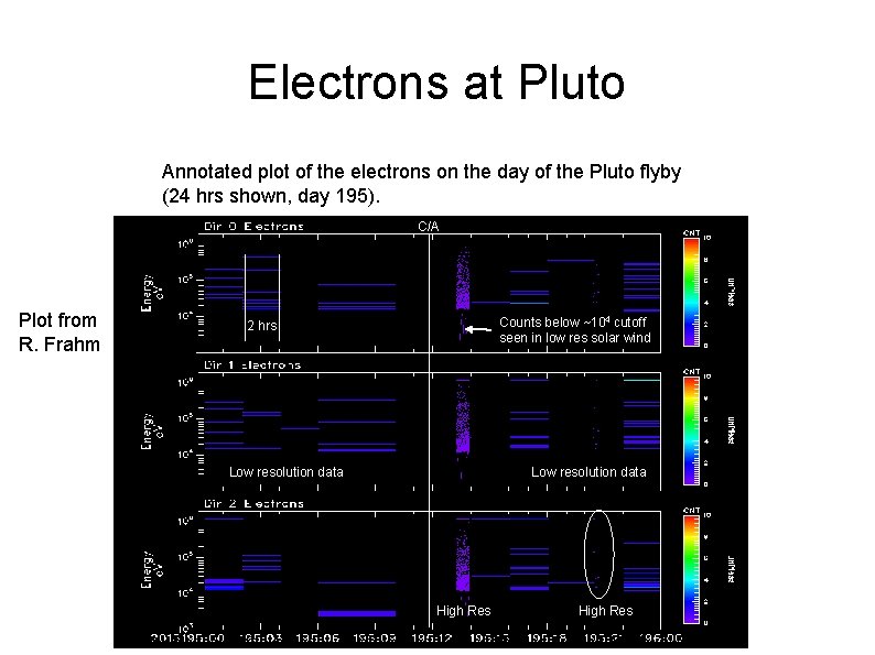 Electrons at Pluto Annotated plot of the electrons on the day of the Pluto
