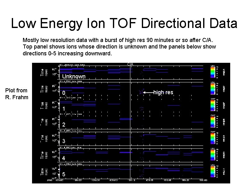 Low Energy Ion TOF Directional Data Mostly low resolution data with a burst of