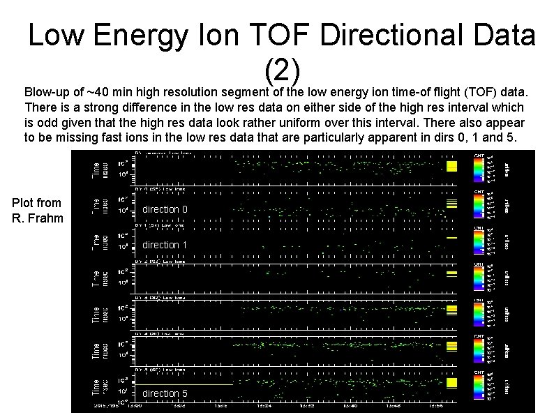 Low Energy Ion TOF Directional Data (2) Blow-up of ~40 min high resolution segment
