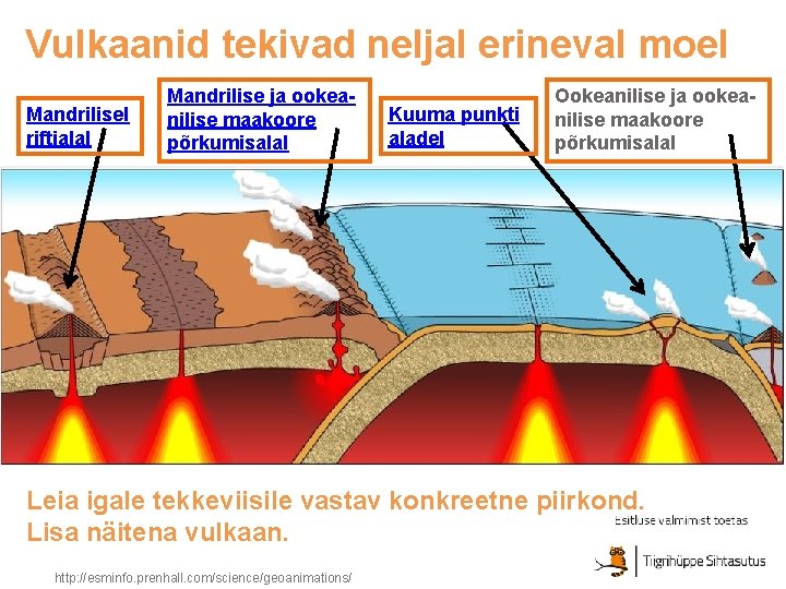 Vulkaanid tekivad neljal erineval moel Mandrilisel riftialal Mandrilise ja ookeanilise maakoore põrkumisalal Kuuma punkti