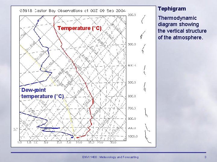 Tephigram Temperature (°C) Thermodynamic diagram showing the vertical structure of the atmosphere. Dew point