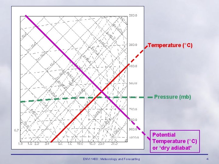 Temperature (°C) Pressure (mb) Potential Temperature (°C) or ‘dry adiabat’ ENVI 1400 : Meteorology