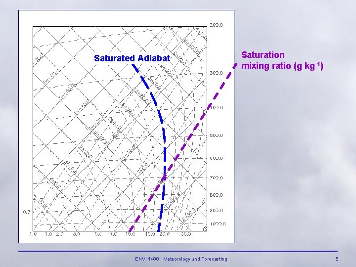 Saturated Adiabat ENVI 1400 : Meteorology and Forecasting Saturation mixing ratio (g kg 1)