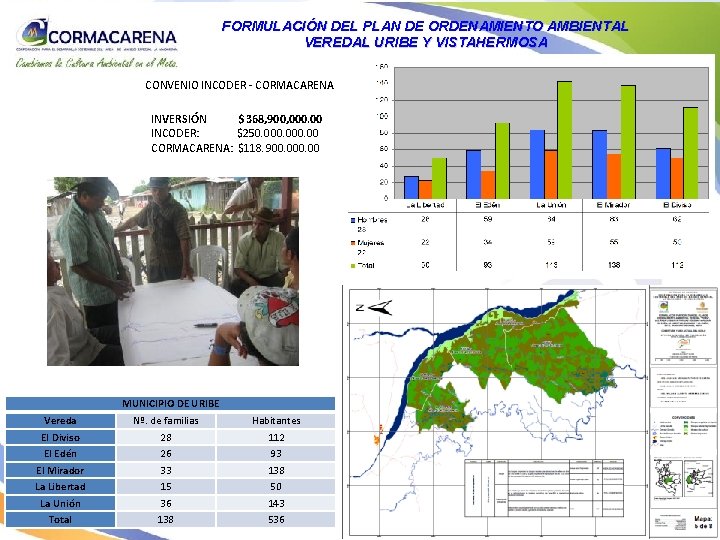 FORMULACIÓN DEL PLAN DE ORDENAMIENTO AMBIENTAL VEREDAL URIBE Y VISTAHERMOSA CONVENIO INCODER - CORMACARENA