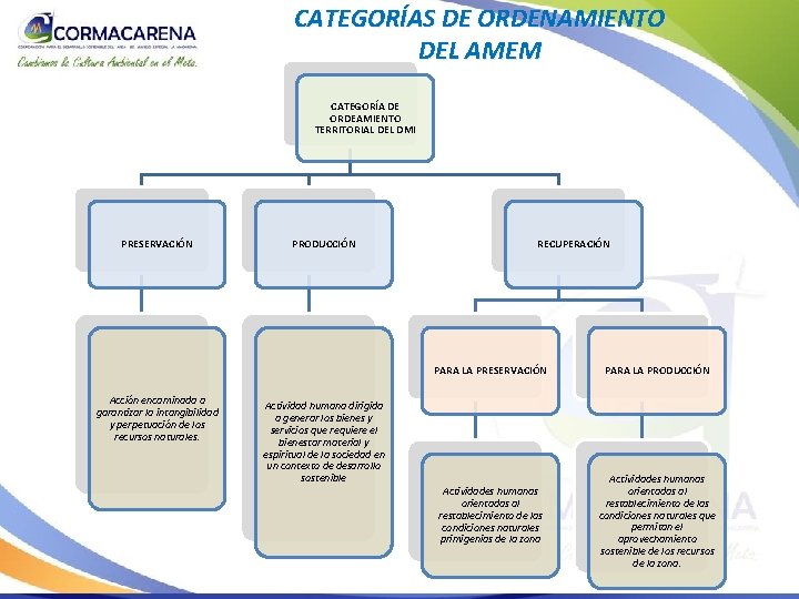 CATEGORÍAS DE ORDENAMIENTO DEL AMEM CATEGORÍA DE ORDEAMIENTO TERRITORIAL DEL DMI PRESERVACIÓN PRODUCCIÓN RECUPERACIÓN