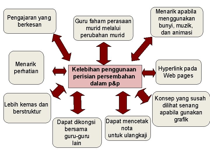 Pengajaran yang berkesan Menarik perhatian Guru faham perasaan murid melalui perubahan murid Kelebihan penggunaan