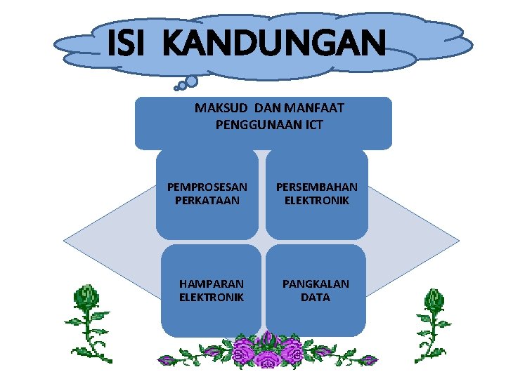 ISI KANDUNGAN MAKSUD DAN MANFAAT PENGGUNAAN ICT PEMPROSESAN PERKATAAN HAMPARAN ELEKTRONIK PERSEMBAHAN ELEKTRONIK PANGKALAN