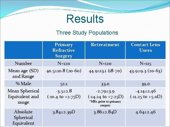 Results Three Study Populations Primary Refractive Surgery Retreatment Contact Lens Users Number N=120 N=115