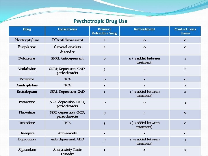 Psychotropic Drug Use Drug Indications Primary Refractive Surg. Retreatment Contact Lens Users Nortryptyline TCAntidepressant