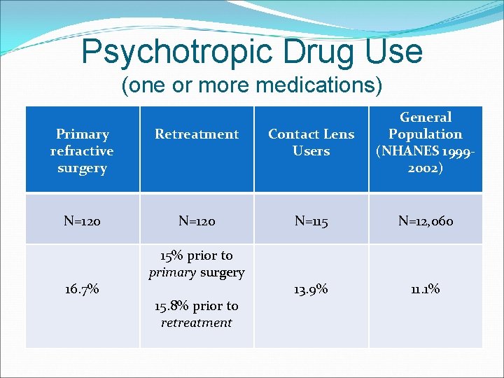 Psychotropic Drug Use (one or more medications) Primary refractive surgery Retreatment Contact Lens Users