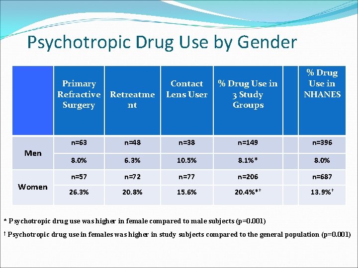 Psychotropic Drug Use by Gender Men Women Primary Refractive Surgery Retreatme nt n=63 %