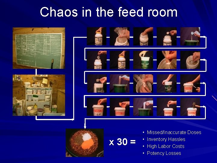 Chaos in the feed room x 30 = • • Missed/Inaccurate Doses Inventory Hassles