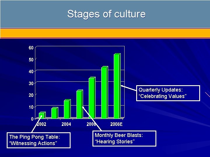 Stages of culture Quarterly Updates: “Celebrating Values” The Ping Pong Table: “Witnessing Actions” Monthly