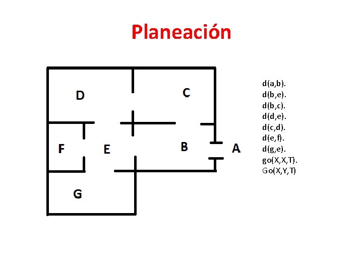 Planeación d(a, b). d(b, e). d(b, c). d(d, e). d(c, d). d(e, f). d(g,