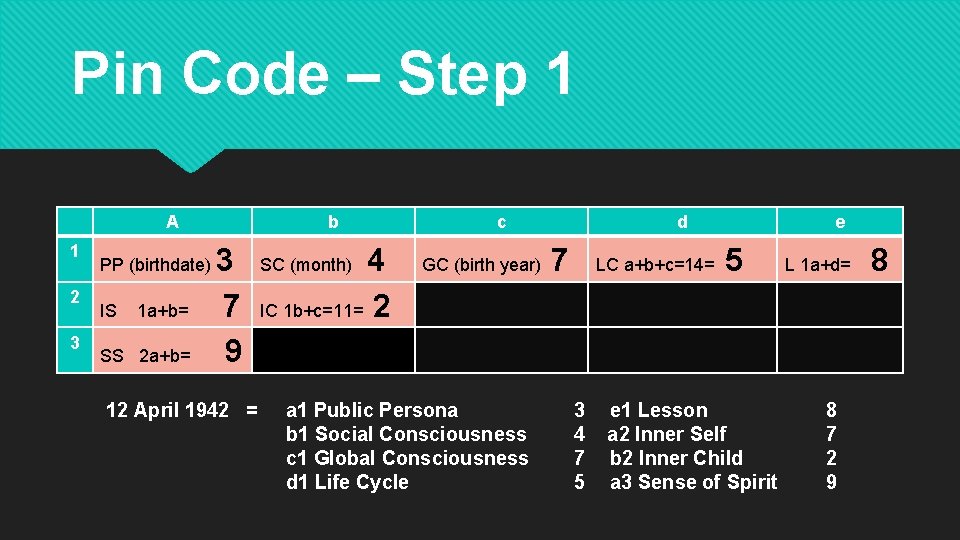 Pin Code – Step 1 A 1 2 3 PP (birthdate) IS 1 a+b=