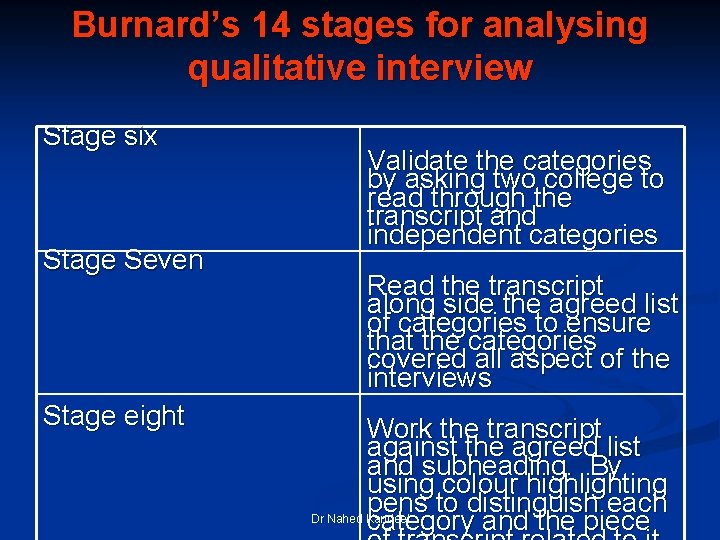 Burnard’s 14 stages for analysing qualitative interview Stage six Stage Seven Stage eight Validate