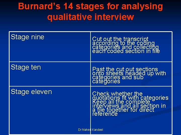 Burnard’s 14 stages for analysing qualitative interview Stage nine Cut out the transcript according