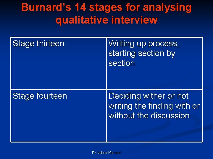 Burnard’s 14 stages for analysing qualitative interview Stage thirteen Writing up process, starting section