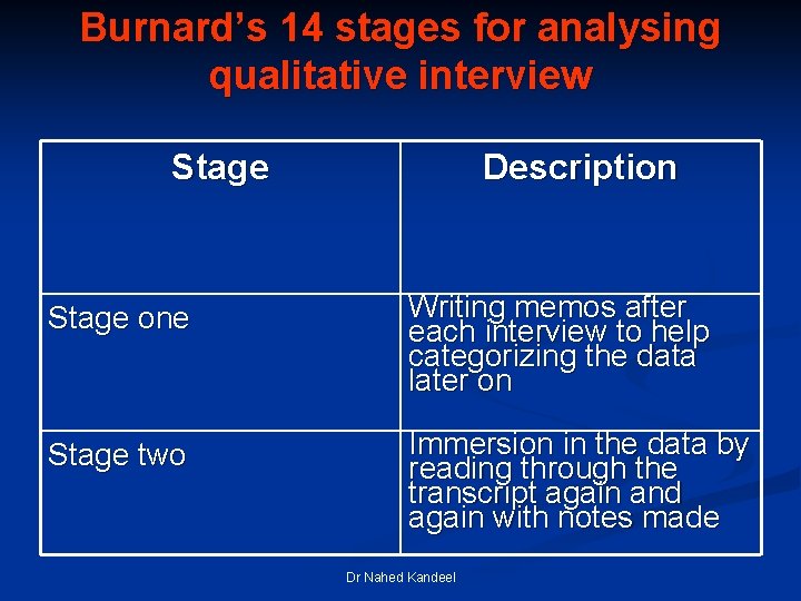 Burnard’s 14 stages for analysing qualitative interview Stage one Stage two Description Writing memos