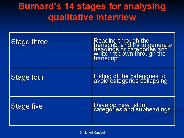 Burnard’s 14 stages for analysing qualitative interview Stage three Reading through the transcript and