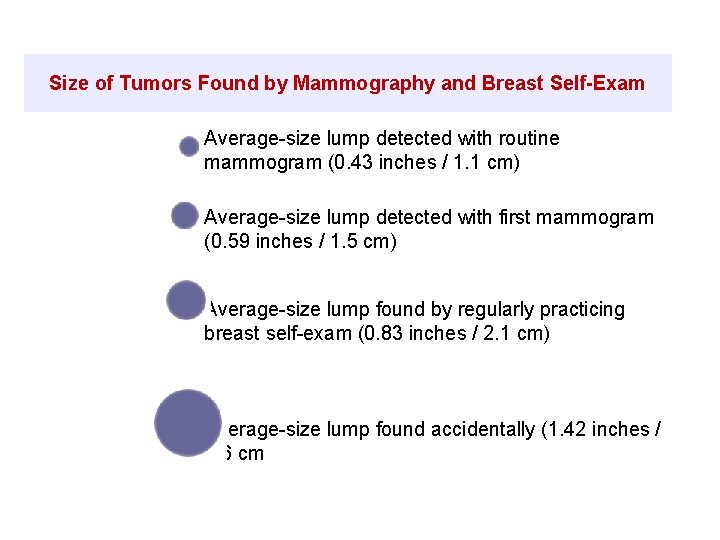 Size of Tumors Found by Mammography and Breast Self-Exam Average-size lump detected with routine