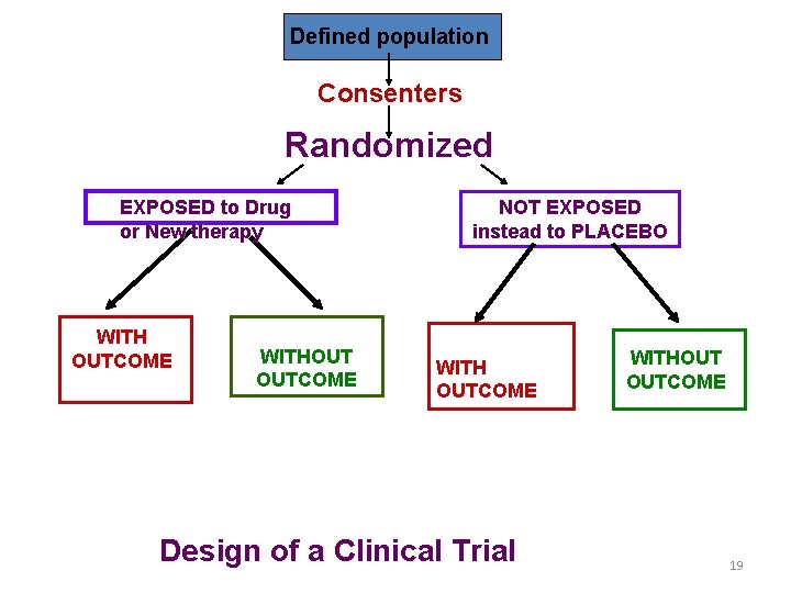 Defined population Consenters Randomized EXPOSED to Drug or New therapy WITH OUTCOME WITHOUT OUTCOME