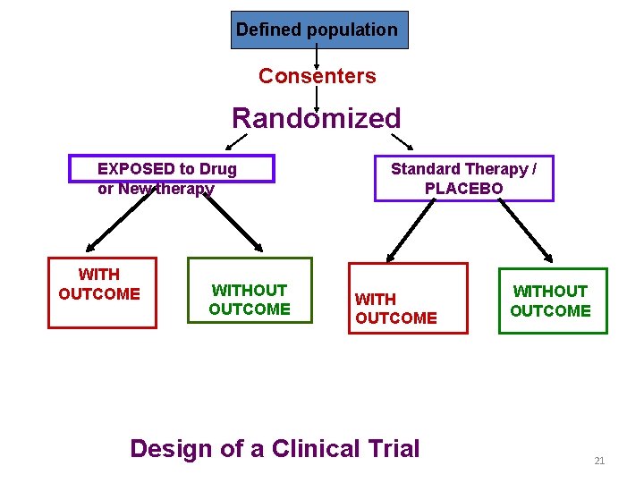 Defined population Consenters Randomized EXPOSED to Drug or New therapy WITH OUTCOME WITHOUT OUTCOME