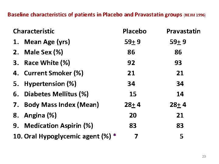 Baseline characteristics of patients in Placebo and Pravastatin groups (NEJM 1996) Characteristic Placebo 1.