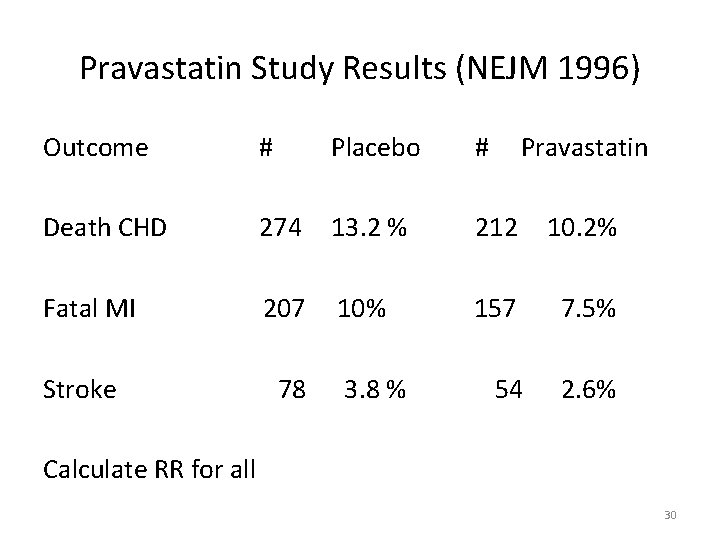 Pravastatin Study Results (NEJM 1996) Outcome # Placebo # Pravastatin Death CHD 274 13.