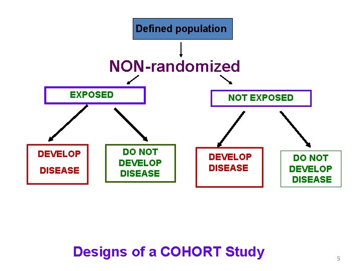 Defined population NON-randomized EXPOSED DEVELOP DISEASE NOT EXPOSED DO NOT DEVELOP DISEASE Designs of