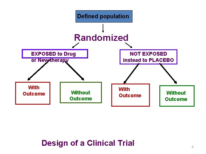 Defined population Randomized EXPOSED to Drug or New therapy With Outcome Without Outcome NOT