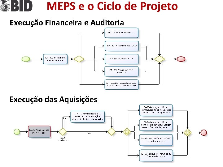 MEPS e o Ciclo de Projeto Execução Financeira e Auditoria Execução das Aquisições 