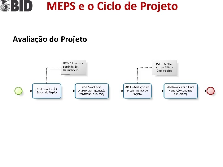 MEPS e o Ciclo de Projeto Avaliação do Projeto 