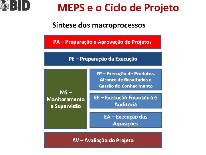 MEPS e o Ciclo de Projeto Síntese dos macroprocessos PA – Preparação e Aprovação