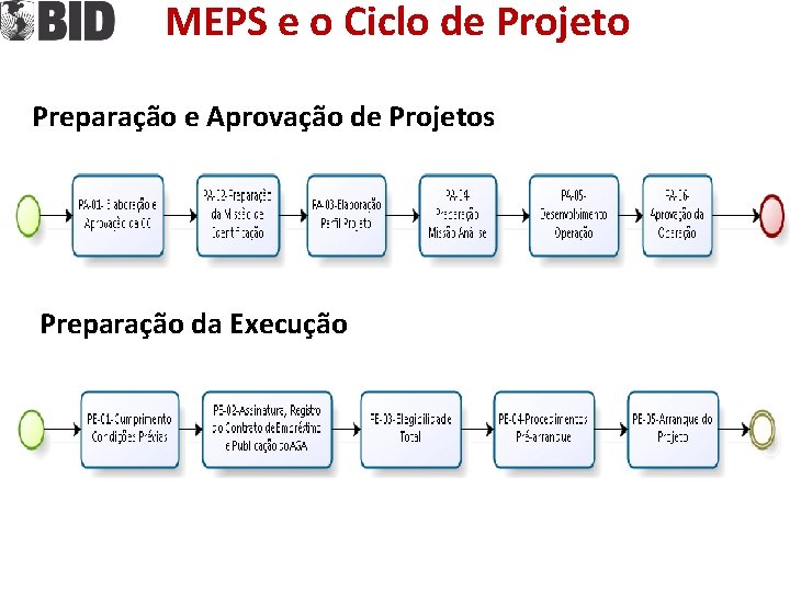 MEPS e o Ciclo de Projeto Preparação e Aprovação de Projetos Preparação da Execução