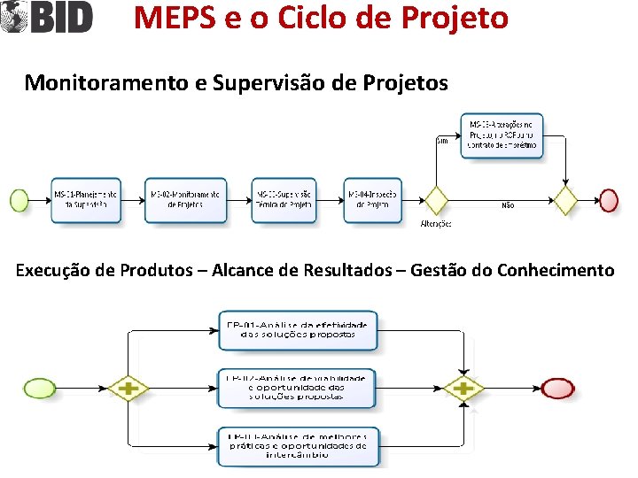MEPS e o Ciclo de Projeto Monitoramento e Supervisão de Projetos Execução de Produtos