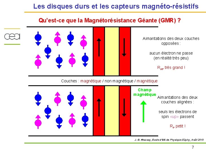 Les disques durs et les capteurs magnéto-résistifs Qu’est-ce que la Magnétorésistance Géante (GMR) ?