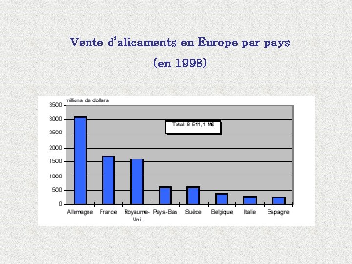 Vente d’alicaments en Europe par pays (en 1998) 