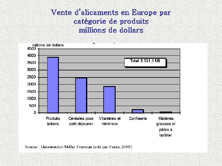 Vente d’alicaments en Europe par catégorie de produits millions de dollars 