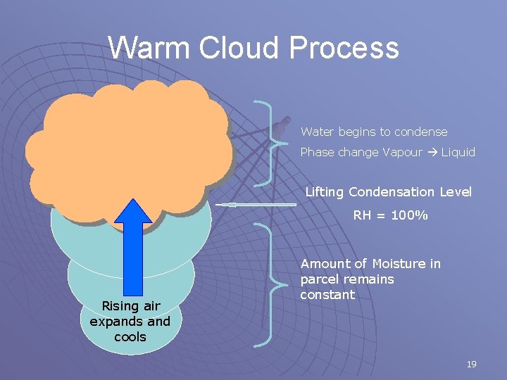 Warm Cloud Process Water begins to condense Phase change Vapour Liquid Lifting Condensation Level
