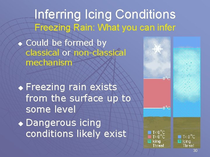 Inferring Icing Conditions Freezing Rain: What you can infer u Could be formed by