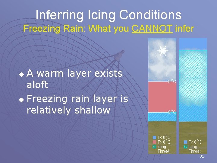 Inferring Icing Conditions Freezing Rain: What you CANNOT infer A warm layer exists aloft