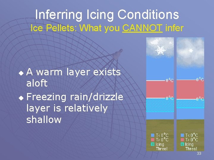 Inferring Icing Conditions Ice Pellets: What you CANNOT infer A warm layer exists aloft