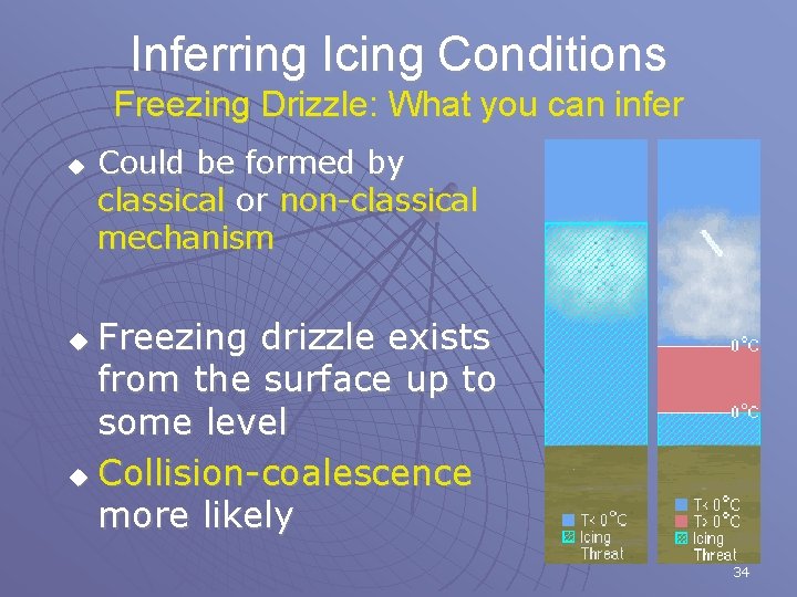 Inferring Icing Conditions Freezing Drizzle: What you can infer u Could be formed by