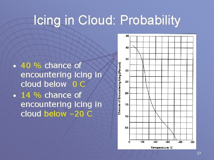 Icing in Cloud: Probability 40 % chance of encountering icing in cloud below 0
