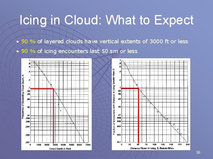 Icing in Cloud: What to Expect • 90 % of layered clouds have vertical