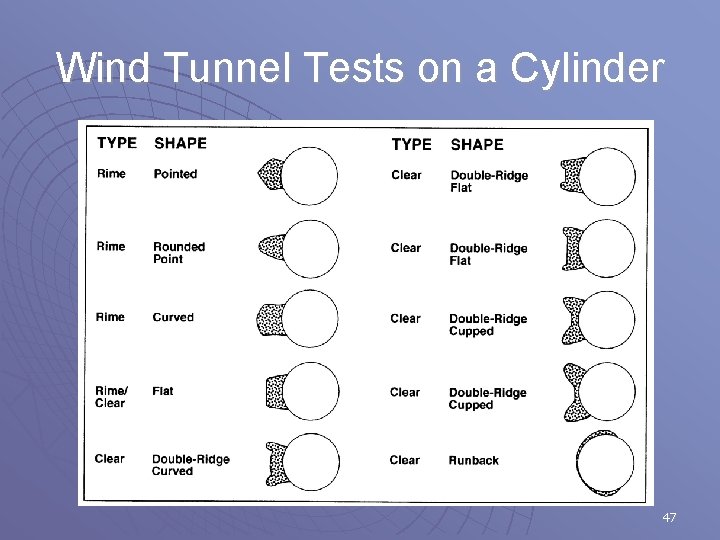 Wind Tunnel Tests on a Cylinder 47 
