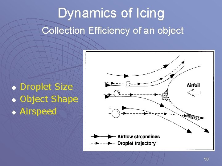 Dynamics of Icing Collection Efficiency of an object u u u Droplet Size Object