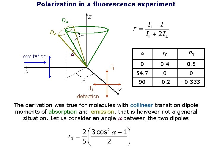 Polarization in a fluorescence experiment Z Da De excitation q a I X f