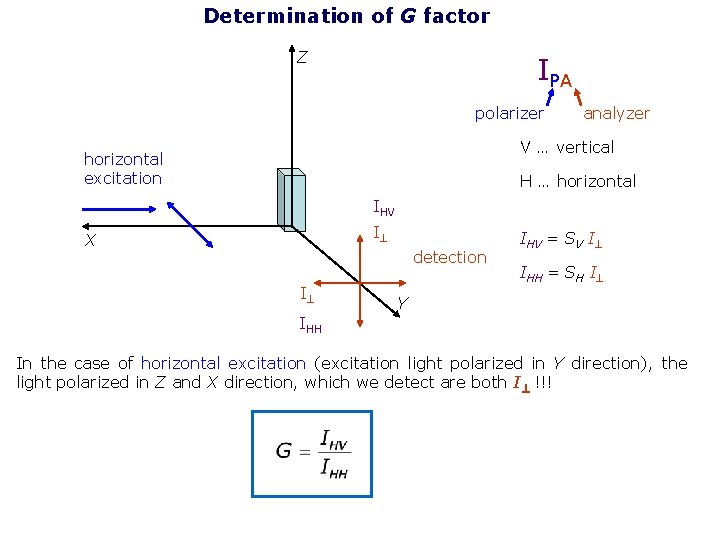 Determination of G factor Z IPA polarizer analyzer V … vertical horizontal excitation H